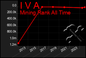 Total Graph of I V A