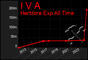 Total Graph of I V A