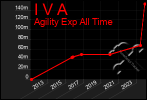 Total Graph of I V A