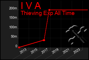 Total Graph of I V A