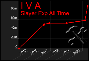 Total Graph of I V A