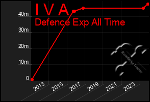 Total Graph of I V A