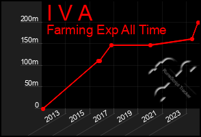 Total Graph of I V A