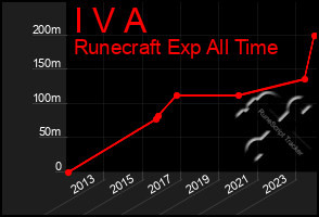 Total Graph of I V A