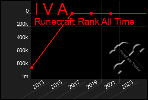 Total Graph of I V A