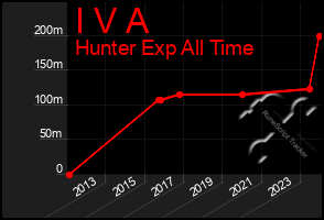 Total Graph of I V A