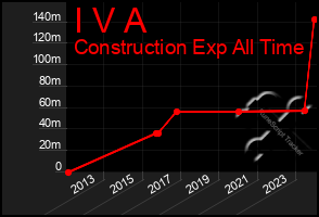 Total Graph of I V A