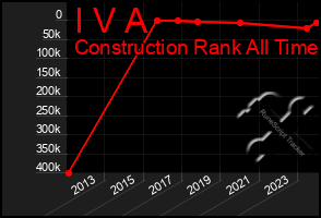 Total Graph of I V A