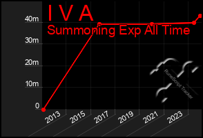 Total Graph of I V A