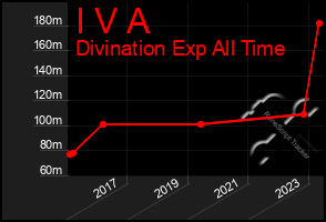 Total Graph of I V A