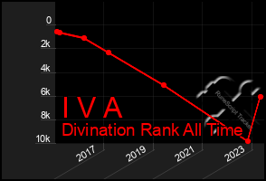 Total Graph of I V A