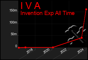 Total Graph of I V A