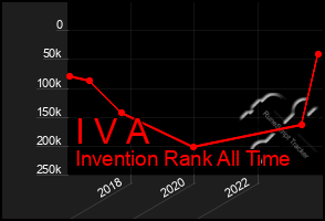 Total Graph of I V A