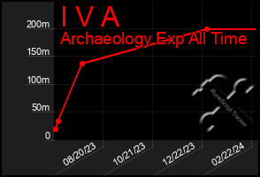 Total Graph of I V A