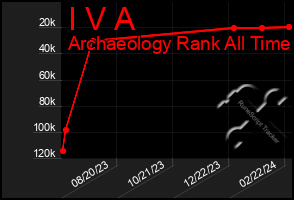 Total Graph of I V A