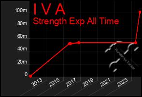 Total Graph of I V A