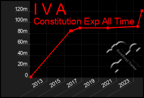 Total Graph of I V A