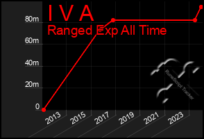 Total Graph of I V A