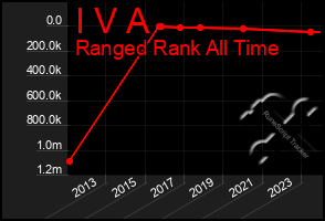 Total Graph of I V A