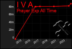 Total Graph of I V A