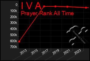 Total Graph of I V A