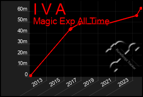 Total Graph of I V A