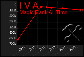 Total Graph of I V A