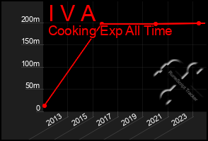 Total Graph of I V A