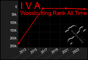 Total Graph of I V A