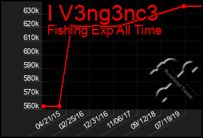 Total Graph of I V3ng3nc3