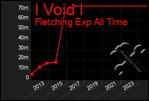 Total Graph of I Void I