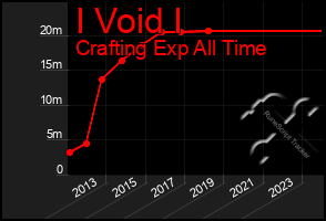 Total Graph of I Void I