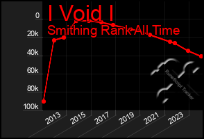 Total Graph of I Void I