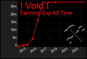 Total Graph of I Void I