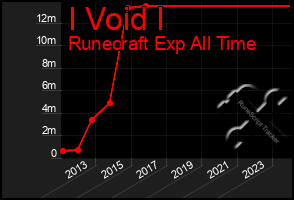 Total Graph of I Void I