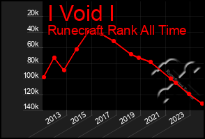 Total Graph of I Void I