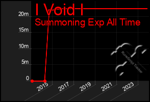 Total Graph of I Void I