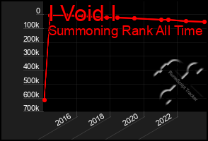 Total Graph of I Void I