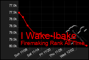 Total Graph of I Wake Ibake