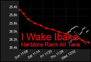 Total Graph of I Wake Ibake
