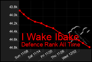 Total Graph of I Wake Ibake