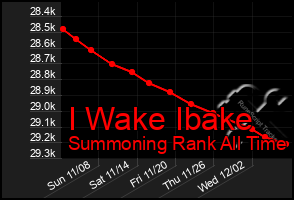 Total Graph of I Wake Ibake