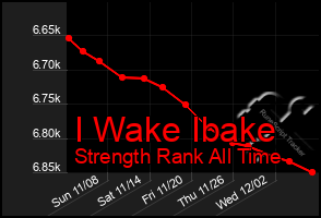 Total Graph of I Wake Ibake