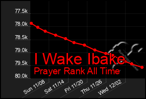 Total Graph of I Wake Ibake