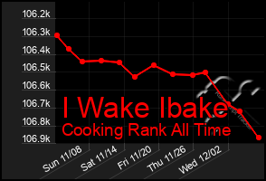 Total Graph of I Wake Ibake