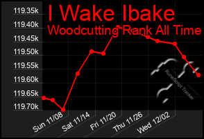 Total Graph of I Wake Ibake
