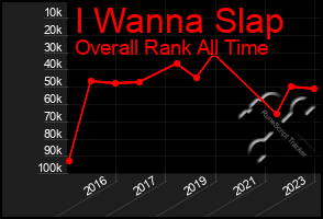 Total Graph of I Wanna Slap