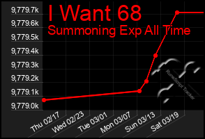 Total Graph of I Want 68