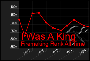 Total Graph of I Was A King