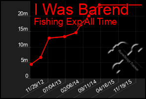 Total Graph of I Was Barend